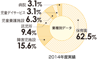 2014年度実績 業種別データ 保育園62.5% 障害児施設15.6% 託児所9.4% 児童養護施設 6.3% 児童デイサービス 3.1% 病院 3.1%