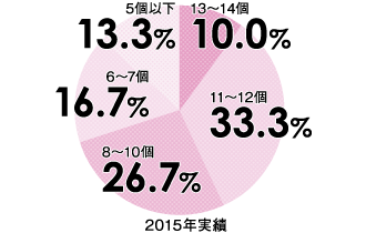 2015年度実績 在校生資格取得数