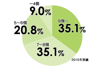 2014年度実績 在校生資格取得数 9〜10個46.5% 7〜8個22.5% 5〜6個18.3% 0〜4個12.7% 自分の目指す将来や目的に合った資格をアドバイスします!!