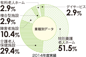 2014年度実績 業種別データ 特別養護老人ホーム51.5% 介護老人保健施設29.4% 障害者施設10.4% 複合型施設2.9% 有料老人ホーム2.9% デイサービス2.9%