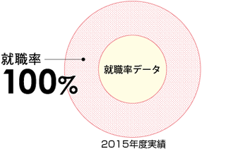 2015年度実績 就職率データ 就職100%