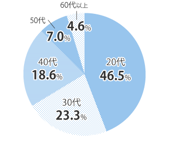 20代 46.5% 30代 23.3% 40代 18.6% 50代 7.0% 60代以上 4.6%