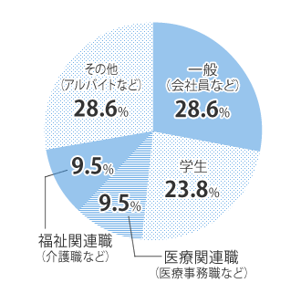 一般(会社員など) 28.6% 学生 23.8% 医療関連職(医療事務職など) 9.5% 福祉関連職(介護職など) 9.5% その他(アルバイトなど) 28.6%