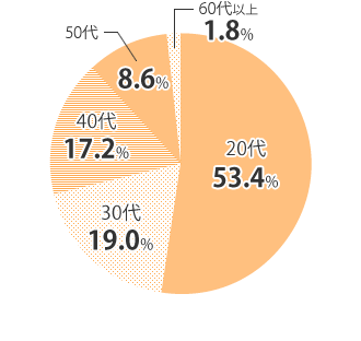 20代 53.4% 30代 19.0% 40代 17.2% 50代 8.6% 60代以上 1.8%