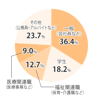 一般(会社員など) 36.4% 学生 18.2% 福祉関連職(保育・介護職など) 12.7% 医療関連職(医療事務など) 9.0% その他(公務員・アルバイトなど) 23.7%