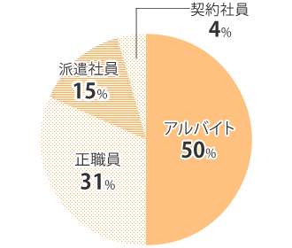 アルバイト 56% 正職員 31% 派遣社員 15% 契約社員 4%