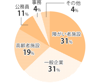 障がい者施設 31% 一般企業 31% 高齢者施設 19% 公務員 11% 事務 4%