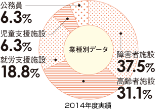 2014年度実績 業種別データ 障害者施設37.5% 高齢者施設31.1% 就労支援施設18.8% 児童支援施設6.3% 公務員6.3%