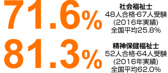 71.4% 社会福祉士55人合格・77人受験(2014年実績)全国平均27.5% 79.2% 精神保健福祉士 38人合格・48人受験 (2014年実績) 全国平均58.3%
