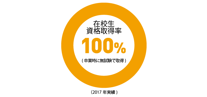 在校生 資格取得率 100%