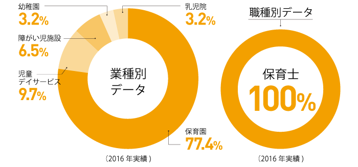業種別 職種別 データ 保育士 100%