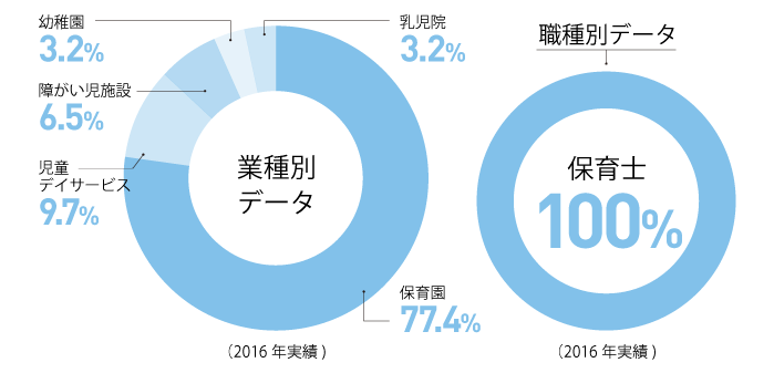 業種別 職種別 データ 保育士 100%