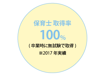 保育士 取得率 100%