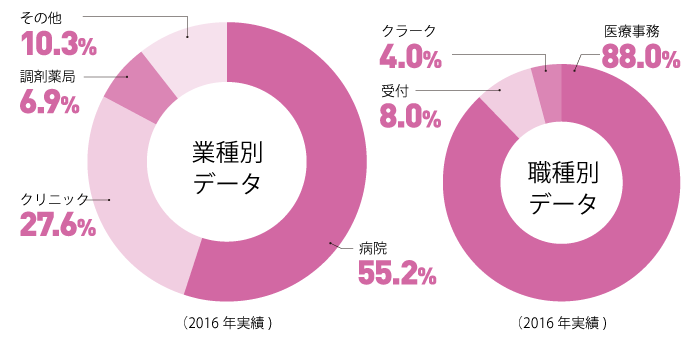 業種別 職種別 データ