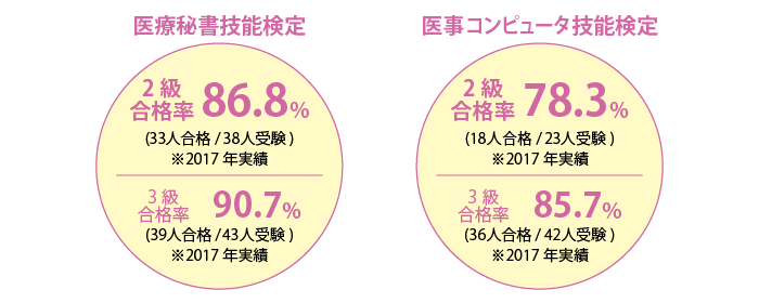 医療秘書技能検定 医事コンピュータ技能検定 合格率