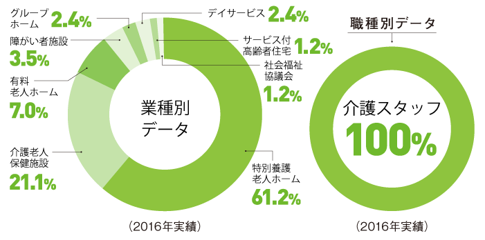 業種別データ 介護スタッフ 100%