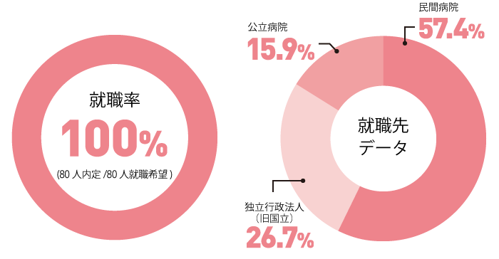 就職率 就職先 データ