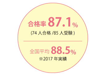 看護師 国家試験 合格率 87.1%