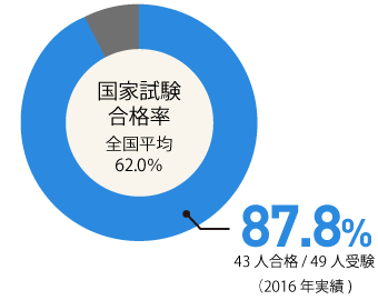 国家資格合格率
