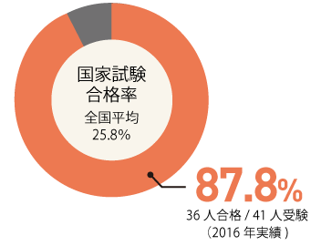 国家資格合格率