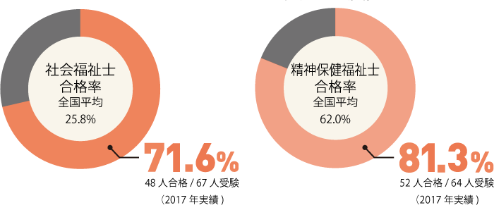 社会福祉士 精神保健福祉士 合格率