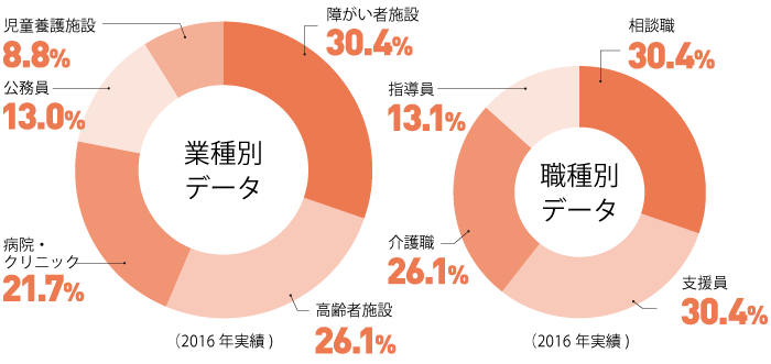 職種別 業種別 データ