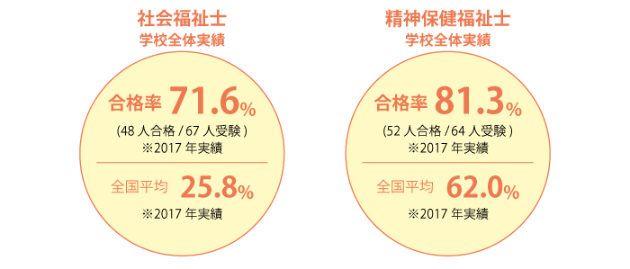 社会福祉士 精神保健福祉士 学校全体実績