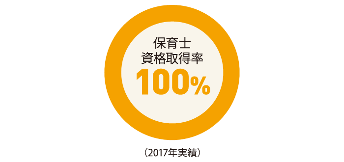 在校生 資格取得率 100%