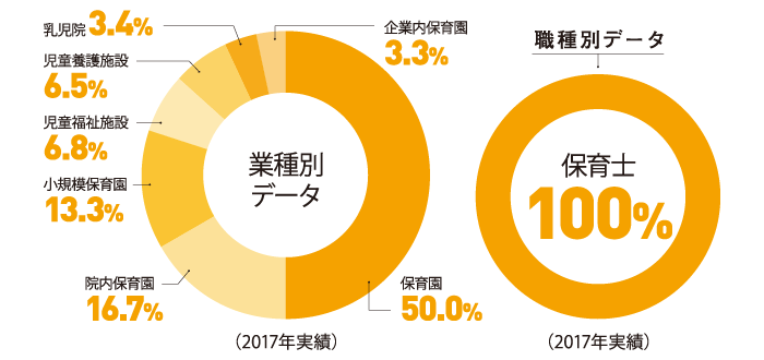 業種別 職種別 データ 保育士 100%
