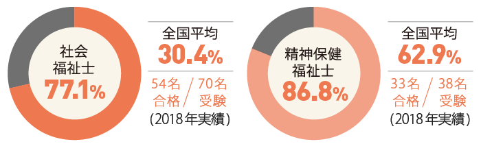 社会福祉士 精神保健福祉士 合格率