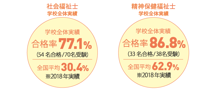 社会福祉士 精神保健福祉士 学校全体実績