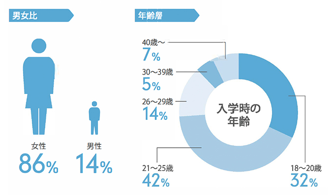 保健保育科 夜主コースのこだわり03