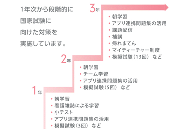 看護学科のこだわり02