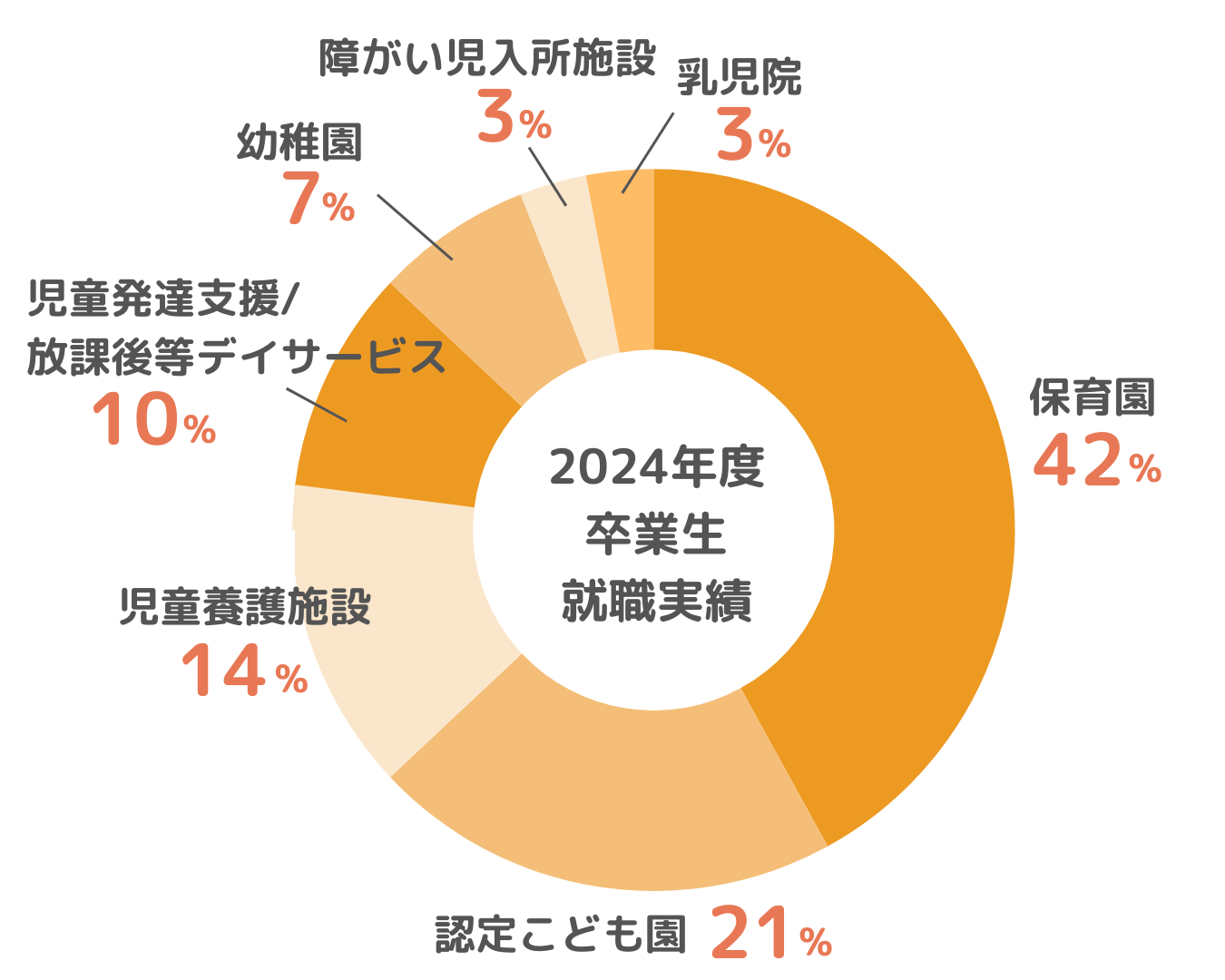 2024年度卒業生就職実績
