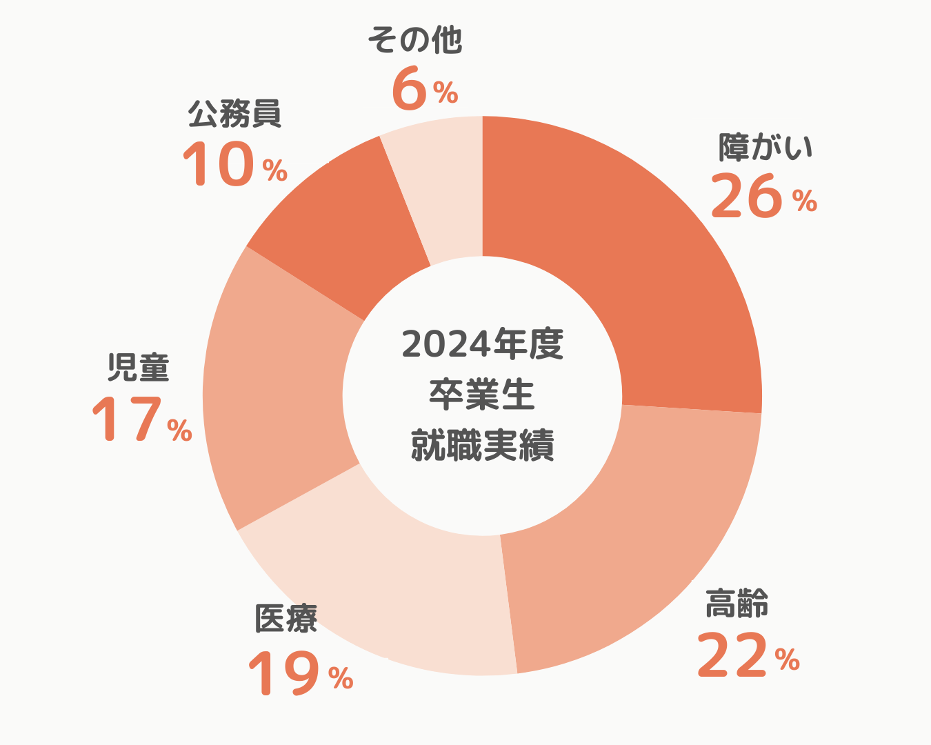 2024年度卒業生就職実績