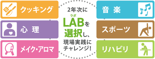 介護福祉科 夢を叶えるプロジェクト=夢プロ