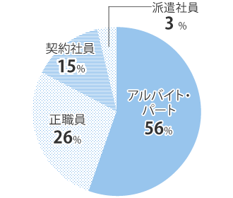 アルバイト・パート 56% 正職員 26% 契約社員 15% 派遣社員 30%