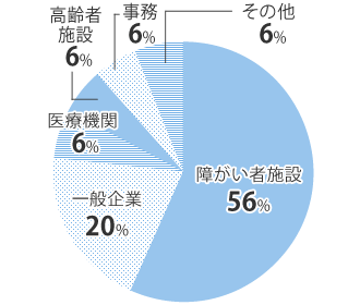 障がい者施設 56% 一般企業 20% 医療機関 6% 高齢者施設 6% 事務 6% その他 6%