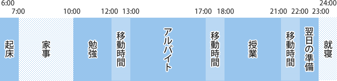 6:00 起床 7:00~10:00 家事 10:00~12:00 勉強 12:00~13:00 移動時間 13:00~17:00 アルバイト 18:00~21:00 授業 21:00~22:00 移動時間 22:00~23:00 翌日の準備23:00~24:00 就寝