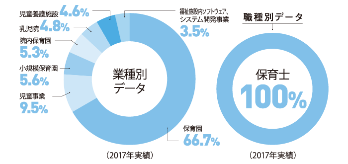業種別 職種別 データ 保育士 100%