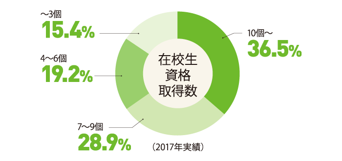 在校生 資格取得数