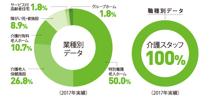 業種別データ 介護スタッフ 100%
