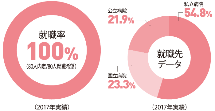 就職率 就職先 データ