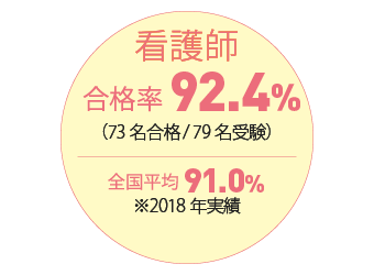 看護師 国家試験 合格率 87.1%