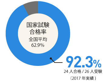 国家資格合格率