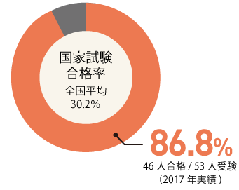 国家資格合格率