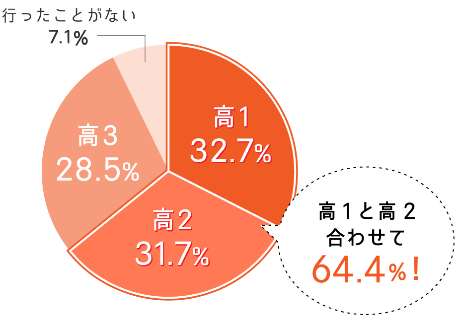 3人に2人が高校2年生までにオープンキャンパスに参加