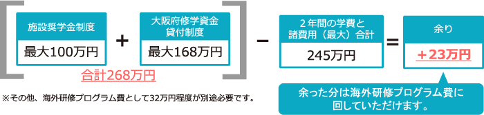 「施設奨学金制度」と「大阪府修学資金貸付制度」を併用